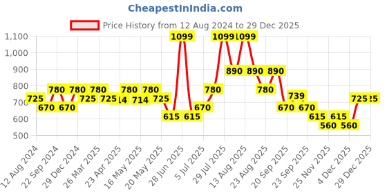 myntra.com RANGMANCH BY PANTALOONS Women Floral Printed V-Neck A-Line Kurta rangmanch by pantaloons Price History Graph from 12 Aug 2024 to 29 Dec 2025