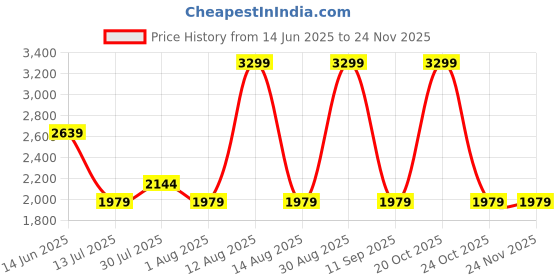 myntra.com RANGMANCH BY PANTALOONS Women Floral Regular Kurta with Trousers & With Dupatta rangmanch by pantaloons Price History Graph from 14 Jun 2025 to 23 Nov 2025