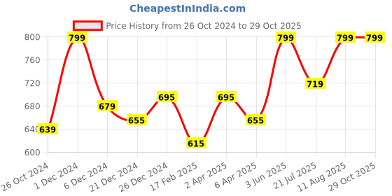 myntra.com RANGMANCH BY PANTALOONS Women Geometric Embellished Flared Sleeves Chikankari Kurta rangmanch by pantaloons Price History Graph from 26 Oct 2024 to 29 Oct 2025