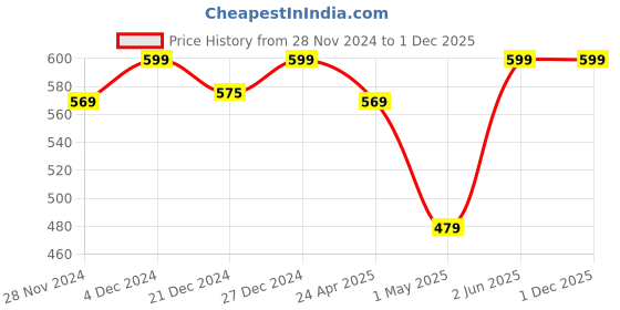 myntra.com RANGMANCH BY PANTALOONS Women Geometric Printed Flared Sleeves Thread Work Kurta rangmanch by pantaloons Price History Graph from 28 Nov 2024 to 30 Nov 2025