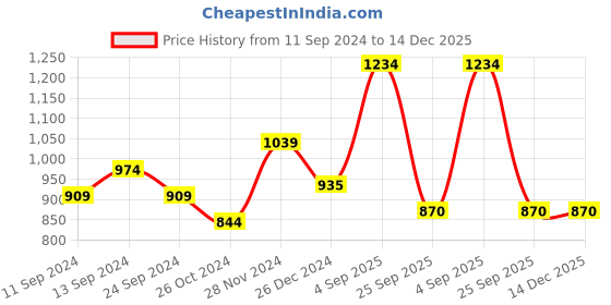 myntra.com RANGMANCH BY PANTALOONS Women Geometric Printed Flared Sleeves Thread Work Kurta rangmanch by pantaloons Price History Graph from 11 Sep 2024 to 14 Dec 2025