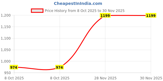 myntra.com RANGMANCH BY PANTALOONS Women Geometric Printed Thread Work Kurta rangmanch by pantaloons Price History Graph from 8 Oct 2025 to 30 Nov 2025