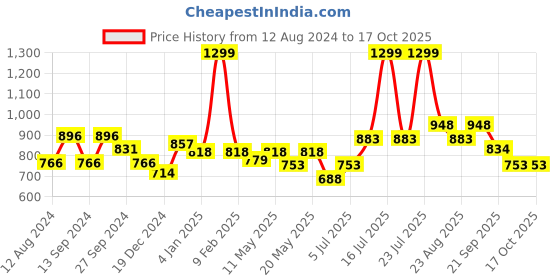 myntra.com RANGMANCH BY PANTALOONS Women Gold-Toned Trousers rangmanch by pantaloons Price History Graph from 12 Aug 2024 to 15 Oct 2025