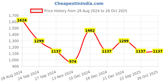 myntra.com RANGMANCH BY PANTALOONS Women Green & White Printed Kurta with Palazzos rangmanch by pantaloons Price History Graph from 28 Aug 2024 to 26 Oct 2025