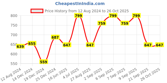 myntra.com RANGMANCH BY PANTALOONS Women Green Ethnic Motifs Printed Kurta rangmanch by pantaloons Price History Graph from 12 Aug 2024 to 26 Oct 2025