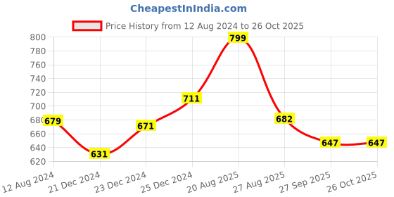 myntra.com RANGMANCH BY PANTALOONS Women Green Floral Printed Kurta rangmanch by pantaloons Price History Graph from 12 Aug 2024 to 26 Oct 2025