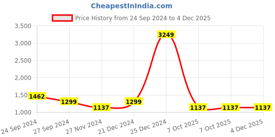myntra.com RANGMANCH BY PANTALOONS Women Green Floral Printed Pure Cotton Kurta with Trousers & With Dupatta rangmanch by pantaloons Price History Graph from 24 Sep 2024 to 4 Dec 2025