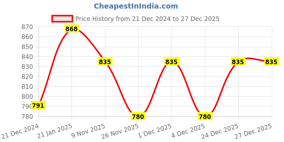 myntra.com RANGMANCH BY PANTALOONS Women Grey & White Floral Embroidered Kurta rangmanch by pantaloons Price History Graph from 21 Dec 2024 to 26 Dec 2025