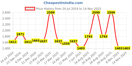 myntra.com RANGMANCH BY PANTALOONS Women Keyhole Neck A-line Kurta with Trousers & Dupatta rangmanch by pantaloons Price History Graph from 24 Jul 2024 to 14 Nov 2025