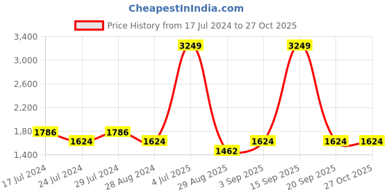 myntra.com RANGMANCH BY PANTALOONS Women Maroon & White Ethnic Motifs Printed Kurta with Palazzos rangmanch by pantaloons Price History Graph from 17 Jul 2024 to 26 Oct 2025