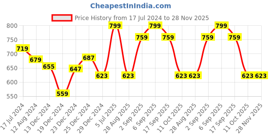myntra.com RANGMANCH BY PANTALOONS Women Maroon Geometric Printed Thread Work Kurta rangmanch by pantaloons Price History Graph from 17 Jul 2024 to 27 Nov 2025