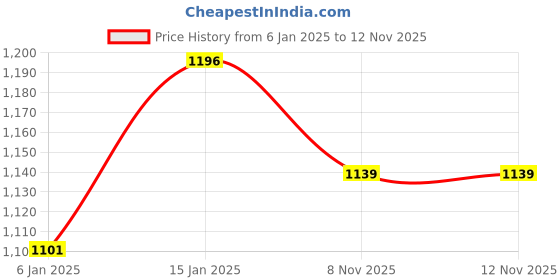 myntra.com RANGMANCH BY PANTALOONS Women Maroon Kurta rangmanch by pantaloons Price History Graph from 6 Jan 2025 to 11 Nov 2025