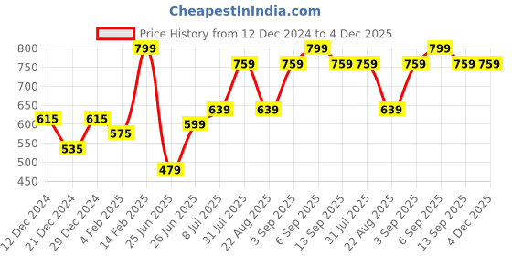 myntra.com RANGMANCH BY PANTALOONS Women Maroon Regular Fit Solid Culottes rangmanch by pantaloons Price History Graph from 12 Dec 2024 to 3 Dec 2025