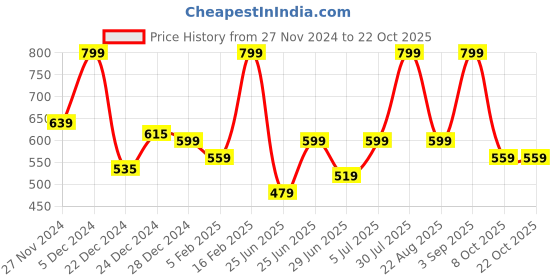 myntra.com RANGMANCH BY PANTALOONS Women Mid Rise Culottes Trousers rangmanch by pantaloons Price History Graph from 27 Nov 2024 to 21 Oct 2025