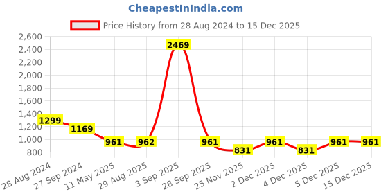 myntra.com RANGMANCH BY PANTALOONS Women Mustard Yellow Floral Printed Kurta with Trousers rangmanch by pantaloons Price History Graph from 28 Aug 2024 to 15 Dec 2025