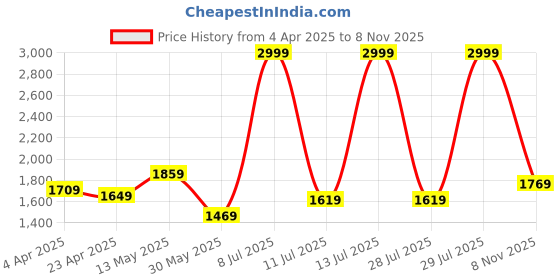 myntra.com RANGMANCH BY PANTALOONS Women Off White Kurta with Trousers & With Dupatta rangmanch by pantaloons Price History Graph from 4 Apr 2025 to 8 Nov 2025