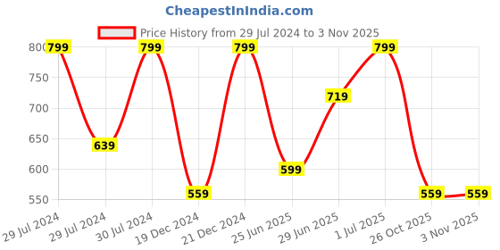 myntra.com RANGMANCH BY PANTALOONS Women Off White Solid Cotton Regular Trousers rangmanch by pantaloons Price History Graph from 29 Jul 2024 to 2 Nov 2025