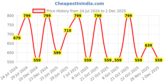 myntra.com RANGMANCH BY PANTALOONS Women Off White Solid Regular Trouser rangmanch by pantaloons Price History Graph from 24 Jul 2024 to 2 Dec 2025