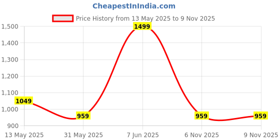 myntra.com RANGMANCH BY PANTALOONS Women Pink Floral Printed Acrylic Kurta rangmanch by pantaloons Price History Graph from 13 May 2025 to 9 Nov 2025