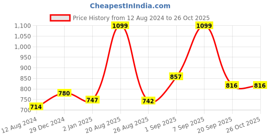 myntra.com RANGMANCH BY PANTALOONS Women Pink Floral Printed Kurta rangmanch by pantaloons Price History Graph from 12 Aug 2024 to 26 Oct 2025