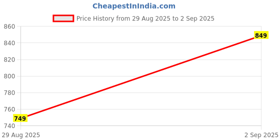 myntra.com RANGMANCH BY PANTALOONS Women Pink Floral Printed Kurta rangmanch by pantaloons Price History Graph from 29 Aug 2025 to 2 Sep 2025