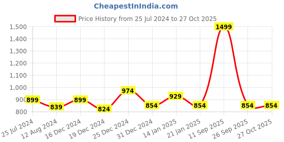 myntra.com RANGMANCH BY PANTALOONS Women Pink Striped Gotta Patti Kurta rangmanch by pantaloons Price History Graph from 25 Jul 2024 to 27 Oct 2025