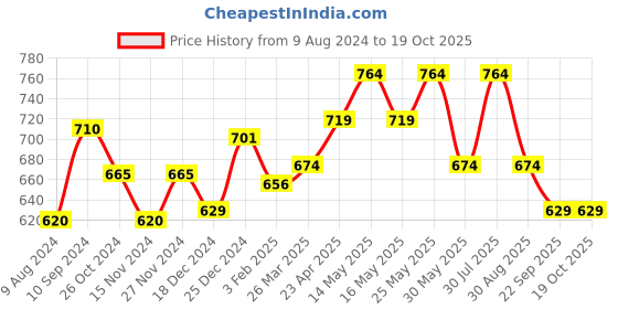 myntra.com RANGMANCH BY PANTALOONS Women Printed Flared Ethnic Palazzos rangmanch by pantaloons Price History Graph from 9 Aug 2024 to 18 Oct 2025