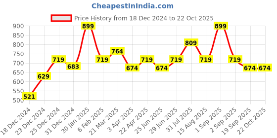 myntra.com RANGMANCH BY PANTALOONS Women Printed Flared Ethnic Palazzos rangmanch by pantaloons Price History Graph from 18 Dec 2024 to 22 Oct 2025