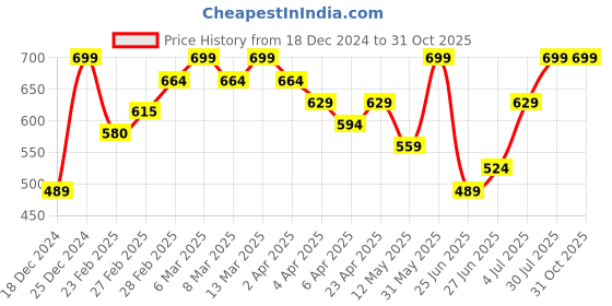 myntra.com RANGMANCH BY PANTALOONS Women Printed Kurta rangmanch by pantaloons Price History Graph from 18 Dec 2024 to 31 Oct 2025