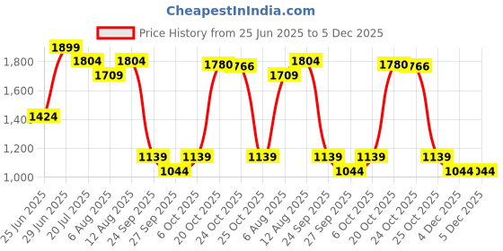 myntra.com RANGMANCH BY PANTALOONS Women Printed Kurta with Trousers & rangmanch by pantaloons Price History Graph from 25 Jun 2025 to 4 Dec 2025