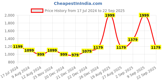 myntra.com RANGMANCH BY PANTALOONS Women Printed Maxi Skirts rangmanch by pantaloons Price History Graph from 17 Jul 2024 to 22 Sep 2025