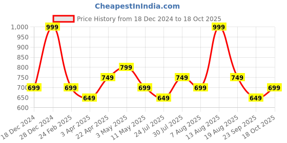 myntra.com RANGMANCH BY PANTALOONS Women Printed Palazzos rangmanch by pantaloons Price History Graph from 18 Dec 2024 to 18 Oct 2025