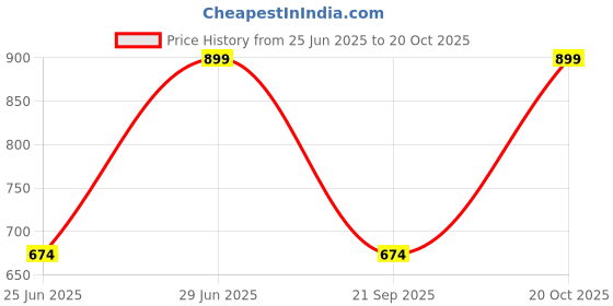 myntra.com RANGMANCH BY PANTALOONS Women Printed Pleated Trousers rangmanch by pantaloons Price History Graph from 25 Jun 2025 to 20 Oct 2025