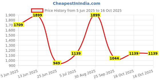 myntra.com RANGMANCH BY PANTALOONS Women Printed Regular Kurta with Palazzos rangmanch by pantaloons Price History Graph from 5 Jun 2025 to 16 Oct 2025