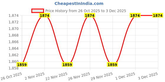 myntra.com RANGMANCH BY PANTALOONS Women Printed Regular Kurta with Palazzos rangmanch by pantaloons Price History Graph from 26 Oct 2025 to 2 Dec 2025