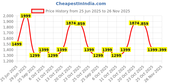 myntra.com RANGMANCH BY PANTALOONS Women Printed Regular Kurta with Trousers rangmanch by pantaloons Price History Graph from 25 Jun 2025 to 26 Nov 2025