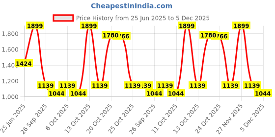 myntra.com RANGMANCH BY PANTALOONS Women Printed Regular Kurta with Trousers rangmanch by pantaloons Price History Graph from 25 Jun 2025 to 5 Dec 2025