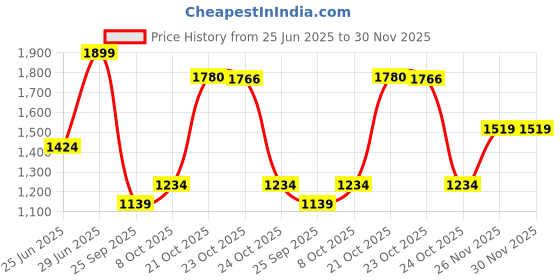 myntra.com RANGMANCH BY PANTALOONS Women Printed Regular Kurta with Trousers rangmanch by pantaloons Price History Graph from 25 Jun 2025 to 30 Nov 2025