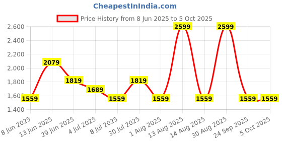 myntra.com RANGMANCH BY PANTALOONS Women Printed Regular Kurta with Trousers & With Dupatta rangmanch by pantaloons Price History Graph from 8 Jun 2025 to 4 Oct 2025