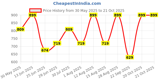 myntra.com RANGMANCH BY PANTALOONS Women Printed Trousers rangmanch by pantaloons Price History Graph from 30 May 2025 to 20 Oct 2025