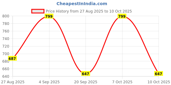myntra.com RANGMANCH BY PANTALOONS Women Purple & Gold-Toned Yoke Design Cotton Straight Kurta rangmanch by pantaloons Price History Graph from 27 Aug 2025 to 10 Oct 2025