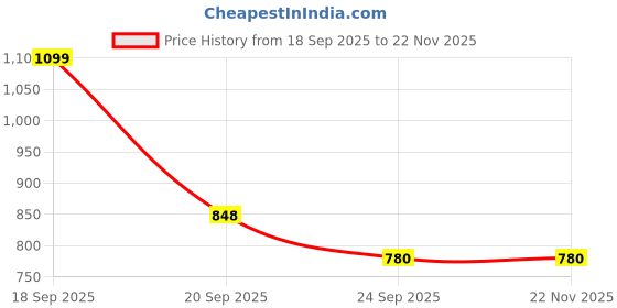 myntra.com RANGMANCH BY PANTALOONS Women Red & White Floral Printed Thread Work A-Line Kurta rangmanch by pantaloons Price History Graph from 18 Sep 2025 to 22 Nov 2025
