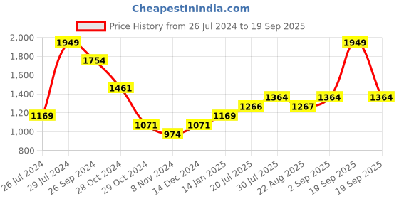 myntra.com RANGMANCH BY PANTALOONS Women Red Cable Knit Cardigan rangmanch by pantaloons Price History Graph from 26 Jul 2024 to 19 Sep 2025