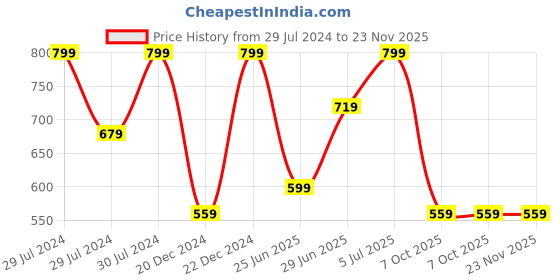 myntra.com RANGMANCH BY PANTALOONS Women Red Ethnic Palazzos rangmanch by pantaloons Price History Graph from 29 Jul 2024 to 23 Nov 2025