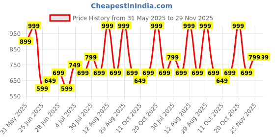 myntra.com RANGMANCH BY PANTALOONS Women Regular Fit Cropped Parallel Trouser rangmanch by pantaloons Price History Graph from 31 May 2025 to 28 Nov 2025