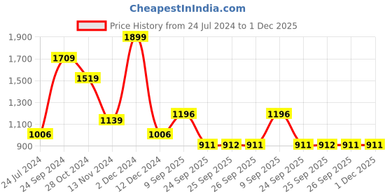 myntra.com RANGMANCH BY PANTALOONS Women Regular Kurta with Palazzos rangmanch by pantaloons Price History Graph from 24 Jul 2024 to 30 Nov 2025
