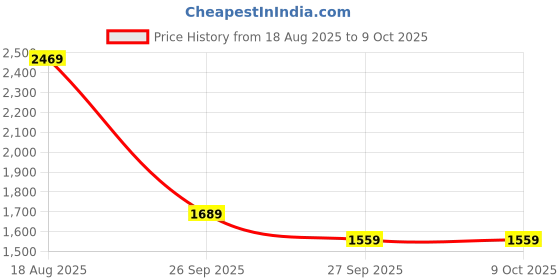 myntra.com RANGMANCH BY PANTALOONS Women Regular Kurta with Trousers & With Dupatta rangmanch by pantaloons Price History Graph from 18 Aug 2025 to 8 Oct 2025