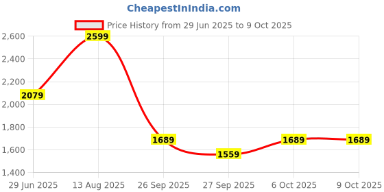 myntra.com RANGMANCH BY PANTALOONS Women Regular Kurta with Trousers & With Dupatta rangmanch by pantaloons Price History Graph from 29 Jun 2025 to 8 Oct 2025