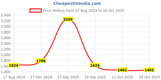 myntra.com RANGMANCH BY PANTALOONS Women Rust Printed Kurti Set rangmanch by pantaloons Price History Graph from 17 Aug 2024 to 17 Oct 2025