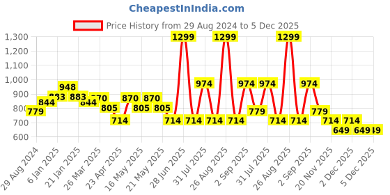 myntra.com RANGMANCH BY PANTALOONS Women Sequined Embellished Yoke Design Kurta rangmanch by pantaloons Price History Graph from 29 Aug 2024 to 5 Dec 2025
